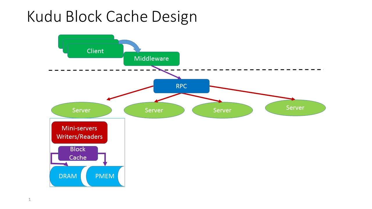 pmem.io: Apache Kudu Persistent Memory Enabled Block Cache